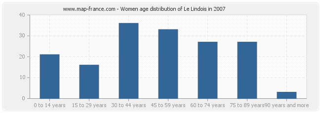 Women age distribution of Le Lindois in 2007